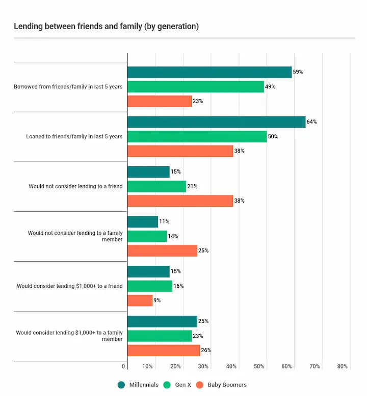 Loans from friends and family statistics