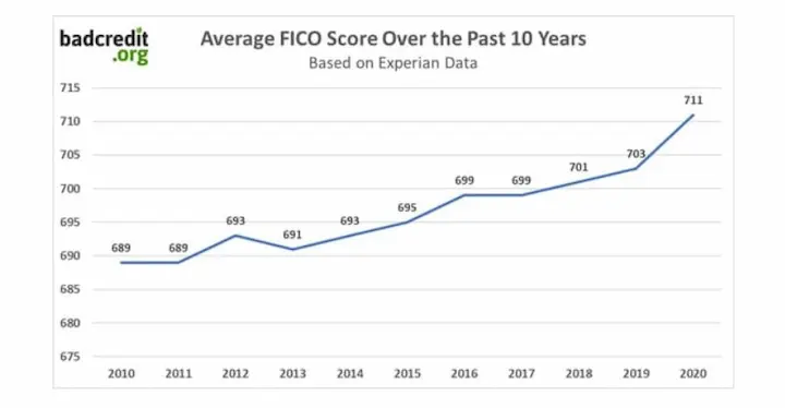 What is credit chart