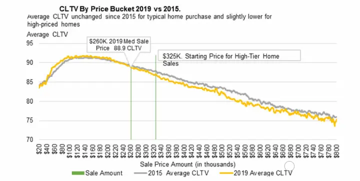 Combined loan to value ratio stats