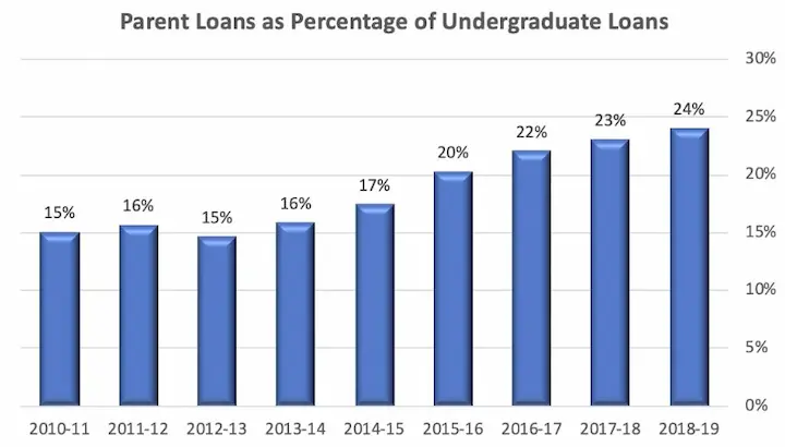 Parent loans stats