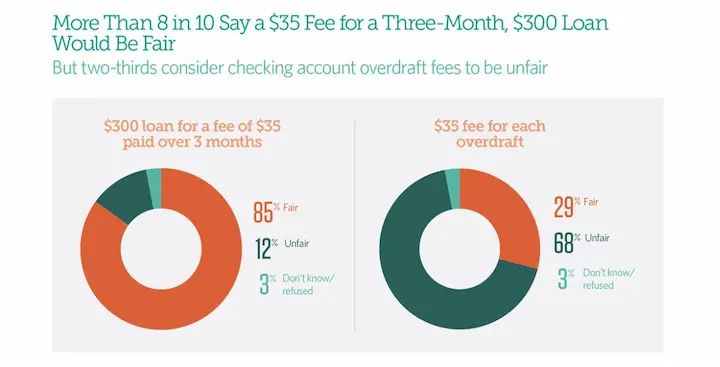 300 dollar loans statistics