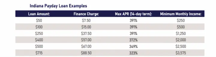 Indiana payday loans stats