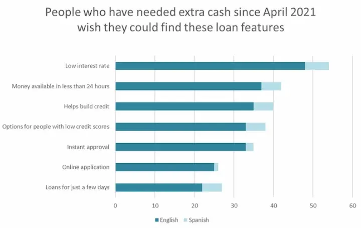 Instant payday loans feature stats