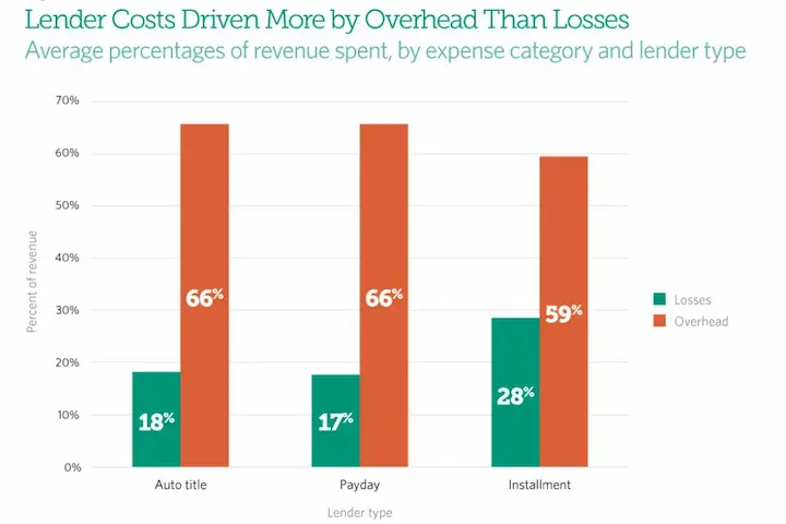 Title loans with no credit check chart